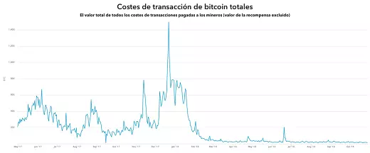 Gráficos sobre los costes de transacción de bitcoin totales